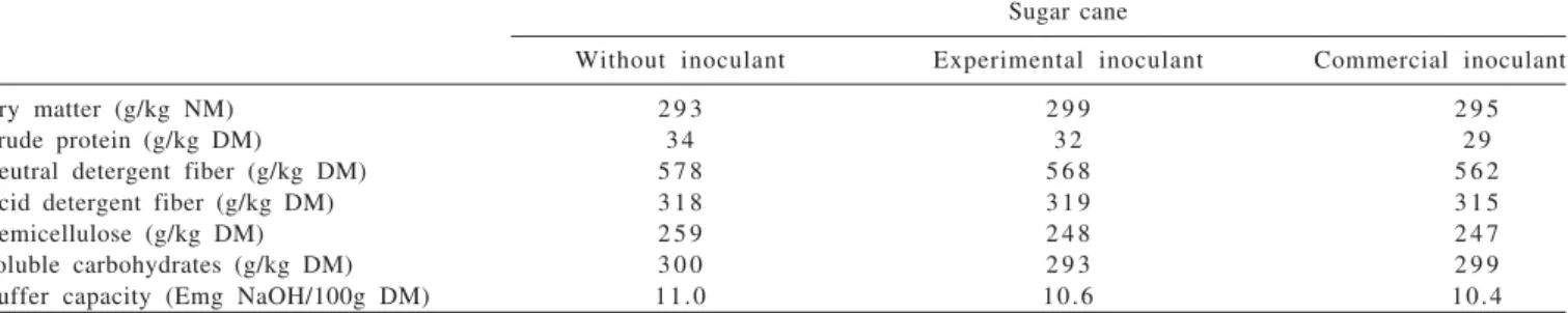 Table 1 - Chemical composition and buffer capacity of the sugar cane before ensiling