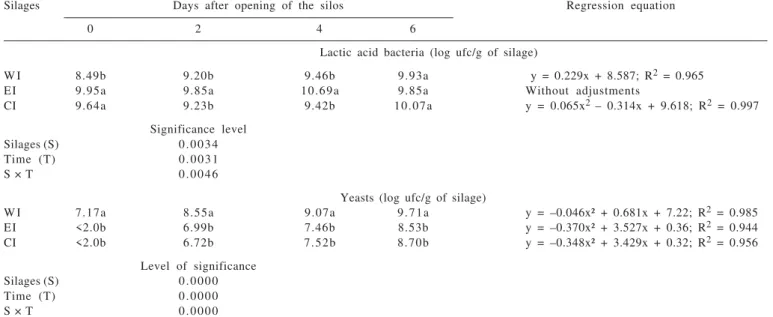 Table 2 - Microbial population of the sugar cane silages after opening of the silos