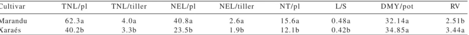 Table  1  - Total number of leaves per plant (TNL/pl), total number of leaves per tiller (TNL/tiller), number of expanded leaves per plant (NEL/pl), number of expanded leaves per tiller (NEL/tiller), number of tillers (NT), leaf blade/stem ratio (L/S), dry