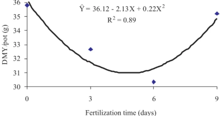Figure 1 - Dry matter yield per pot (DMY/pot) as a function of fertilization time after cutting (mean values of Marandu and Xaraés cultivars).