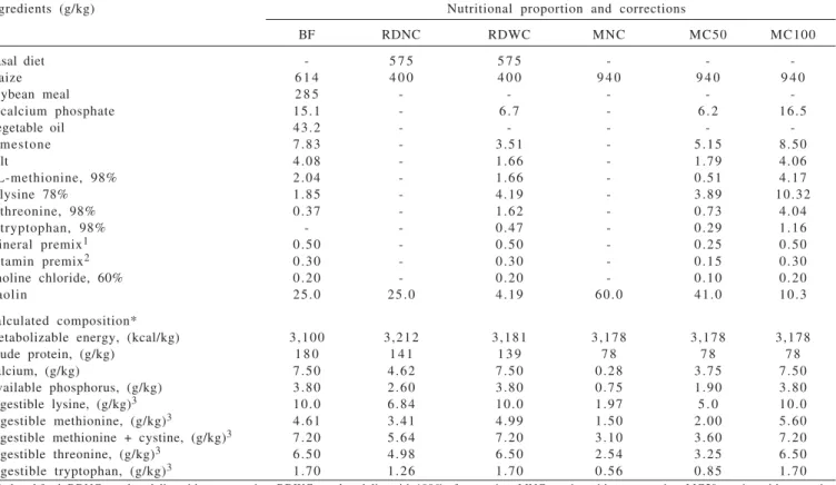 Table 1 - Calculated centesimal composition of experimental diets (natural matter)