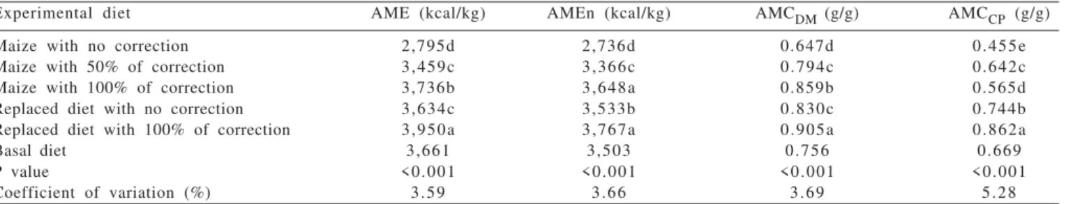 Table 2 - Apparent metabolizable energy (AME), nitrogen-corrected AME (AMEn) and apparent metabolizable coefficient of dry matter (AMC DM ) and crude protein (AMC CP ) of pure maize or basal diet partially replaced by corn with different levels of nutritio