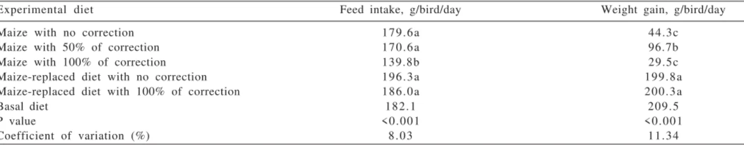 Table 3 - Feed intake and weight gain of broilers during the experimental period