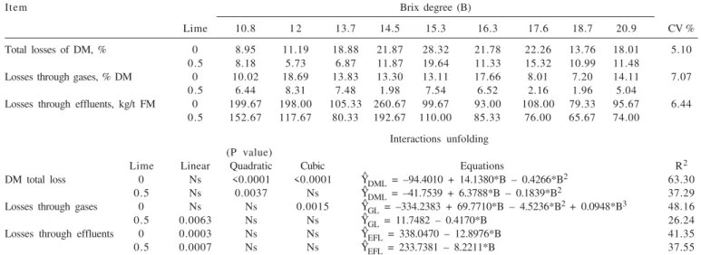 Table 5 -  Fermentation losses and effect of interactions of cane sugar silage at the opening of the experimental silos