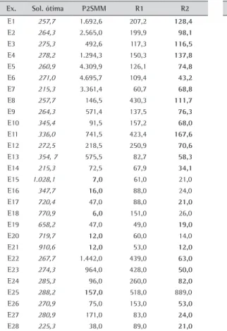 Tabela 7. Número total de variáveis e restrições nos exemplares  reais.