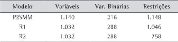 Tabela 4. Número total de variáveis e restrições dos modelos.