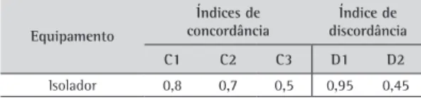 Tabela 13. Tabela de índices de concordância e discordância  para os isoladores. Equipamento Índices de  concordância Índice de  discordância C1 C2 C3 D1 D2 Isolador 0,8 0,7 0,5 0,95 0,45