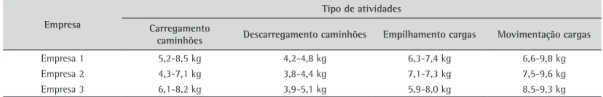 Tabela 3. Resultados da aplicação do método espanhol de carregamento de cargas manuais.