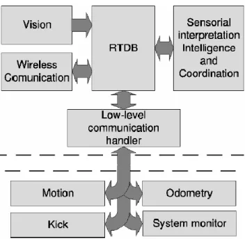 Fig. 10 - Diagrama da arquitectura do Cambada [15] 