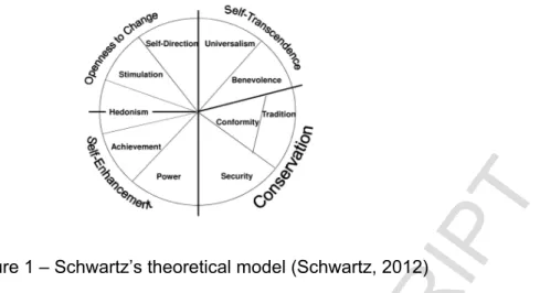 Figure 1 – Schwartz’s theoretical model (Schwartz, 2012)