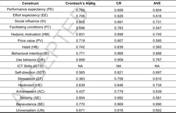 Table 4 – Measurement model estimations