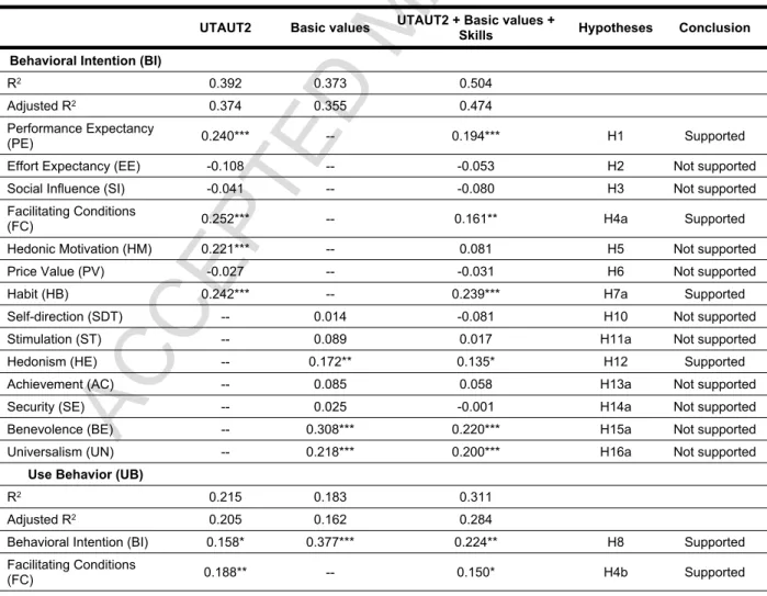 Table 5 - Structural model results