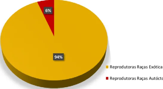 Figura 1 - Representatividade de reprodutoras de raças exóticas/híbridos e autóctones  a nível nacional (EUROSTAT, 2018; SPREGA, 2018).