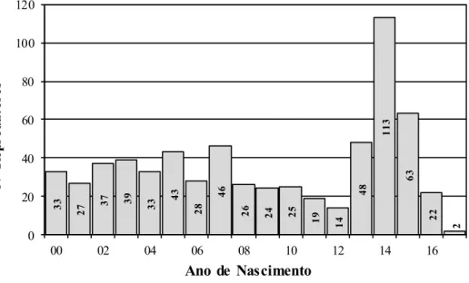 Figura 5 - Número de reprodutores por ano de nascimento.