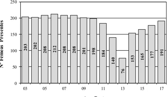 Figura 8 - Número de fêmeas reprodutoras presentes por ano.