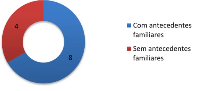 Figura 11 - Distribuição dos entrevistados com familiares empresários 