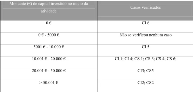 Tabela 4- Capital investido pelos promotores no arranque do negócio  Montante (€) de capital investido no inicio da 