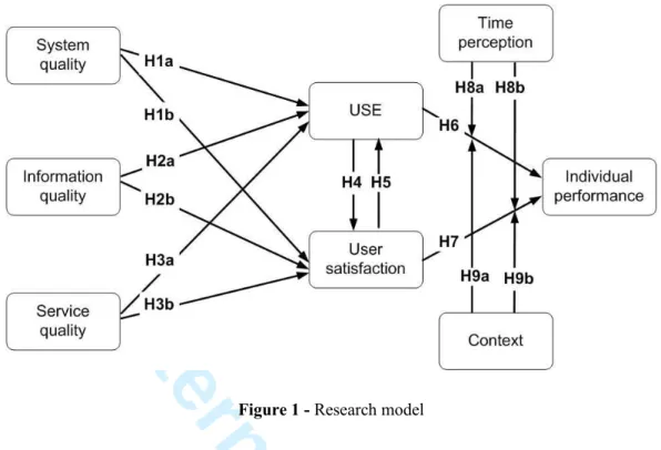 Figure 1 - Research model