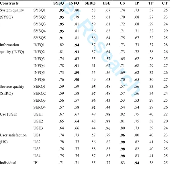 Table 2 – PLS Loadings and Cross-Loadings