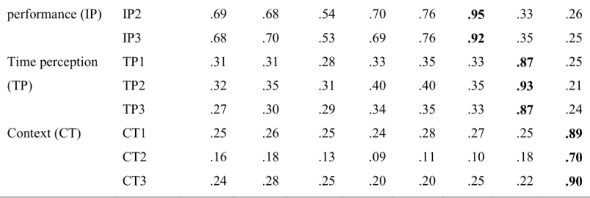 Table 3 – Means, standard deviations, correlations, and reliability and validity measures (CR, CA, and AVE) of  latent variables.