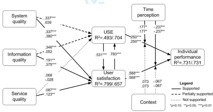 Figure 2. Research model 