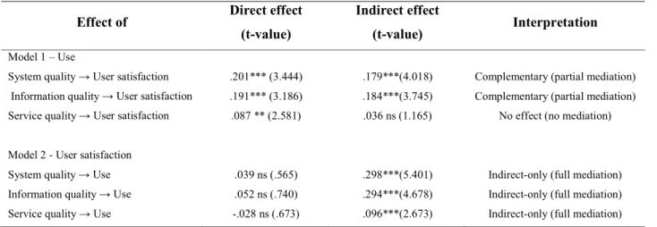 Table 4 reports the evaluation of f 2  of both structural models. The f 2  effect size captures the  influence of one construct on another, by evaluating R 2  values of all endogenous constructs