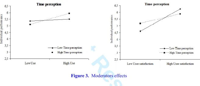 Figure 3.  Moderators effects 