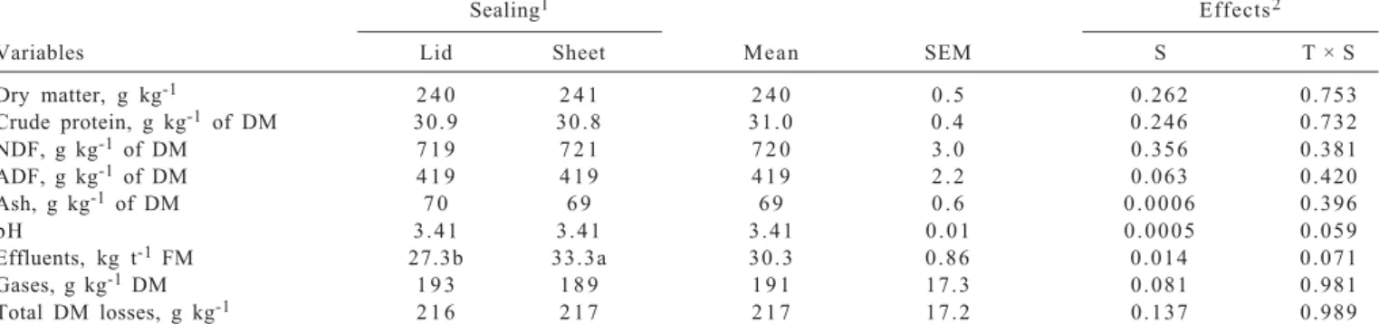 Table 1 - Fermentative losses, pH, and chemical composition of sugarcane silage according to the sealing method of lab silos