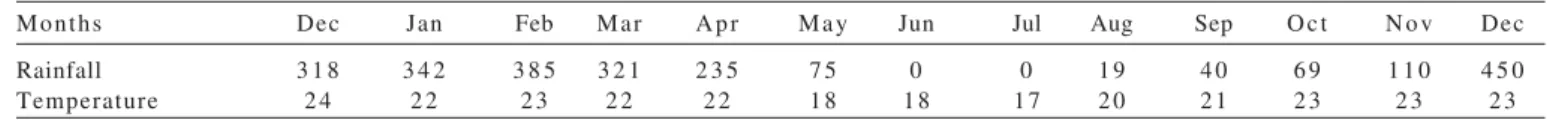 Table 1 - Average rainfall (mm) and temperatures (°C) observed from December 2007 to December 2008