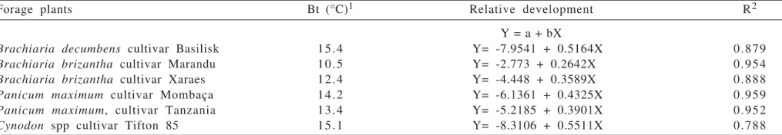 Table 3 - Estimated basal temperature (Bt), relative development method, linear regression equation of the relative development (Y) according to the average temperature (X) and coefficient of determination (R 2 ) of six forage plants