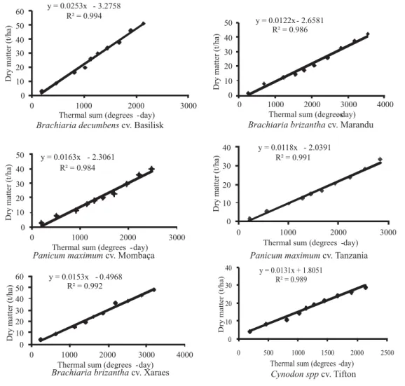 Figure 1 - Relation between the thermal sum (degrees-day), and final dry mass of the forage plants (t/ha).