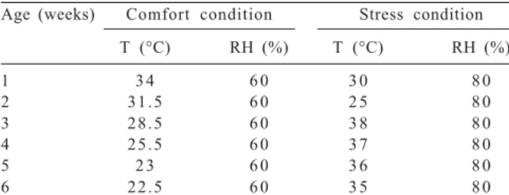 Table 1 - Limit bands of experimental conditions of temperature (T) and relative humidity (RH) of the six weeks of the rearing period of broiler chickens, in controlled environment
