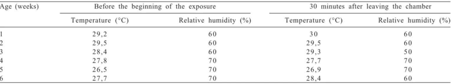 Table 2 - Bands of experimental conditions of temperature and relative humidity of the weeks of age of broiler chickens in the antechamber, without environment control