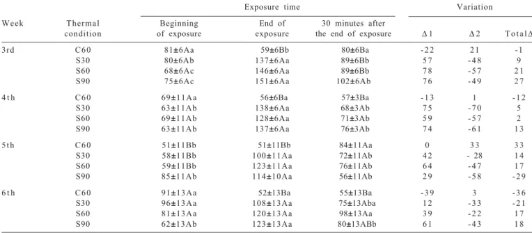 Table 3 - Respiratory rate to the third, fourth, fifth and sixth weeks of the rearing period of the thermal stress conditions in the three studied conditions and the variations between the climatic conditions of Avian and Cobb strains