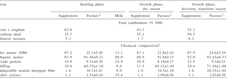Table 1 - Composition of concentrate supplements, pasture and milk intake of animals at the different phases