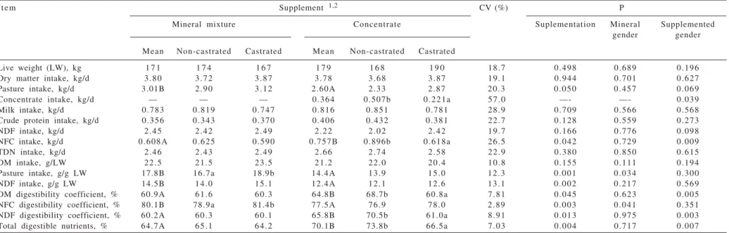 Table 4 - Means by least squares of metabolic traits and average daily gain of animals in the suckling phase