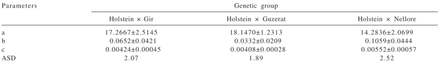 Table 4 - Estimated parameters for the Wood (1967) model used to fit lactation curves  of F1 grazing cows