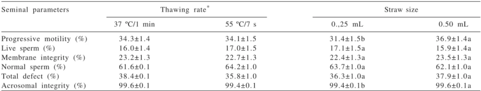 Table 1 - Mean values (± SEM) for characteristics of frozen goat semen packed into 0.25 or 0.50 mL straws and thawed at 37 ºC/1 min or 55 ºC/7 s (n = 21)