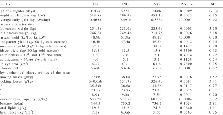 Figure 2 - Evolution of rib eye area between 12 th  and 13 th  rib as a function of live weight in Aberdeen Angus steers finished on natural grassland (NG), improved-natural grassland (ING) and annual summer grassland – sorghum (ASG), measured by ultrasoun