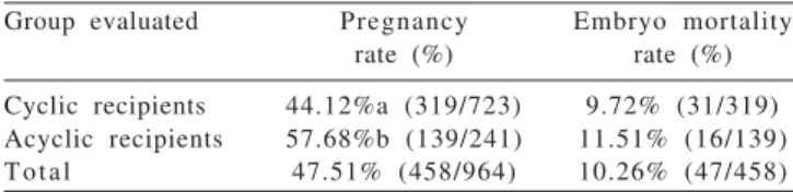 Table 3 - Pregnancy and embryo mortality rates in cyclic and acyclic recipients