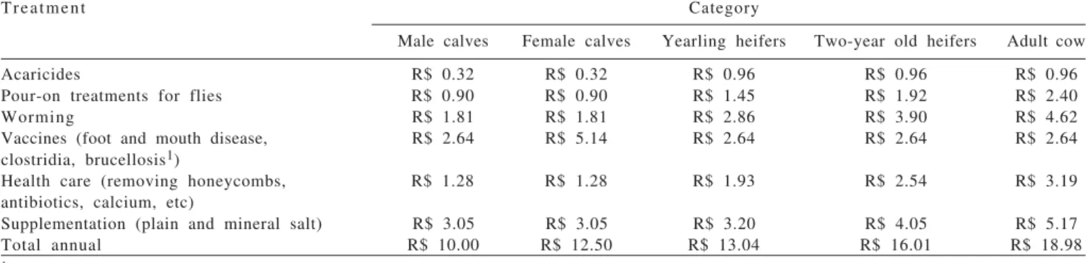 Table 2 - Annual costs of the management practices by animal category in low input beef cattle smallholders