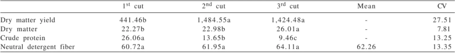 Table 2 - Results showing the soil chemical analysis in the experiment site after implantation of forage grasses, in 0-10- and 10-20-cm layers