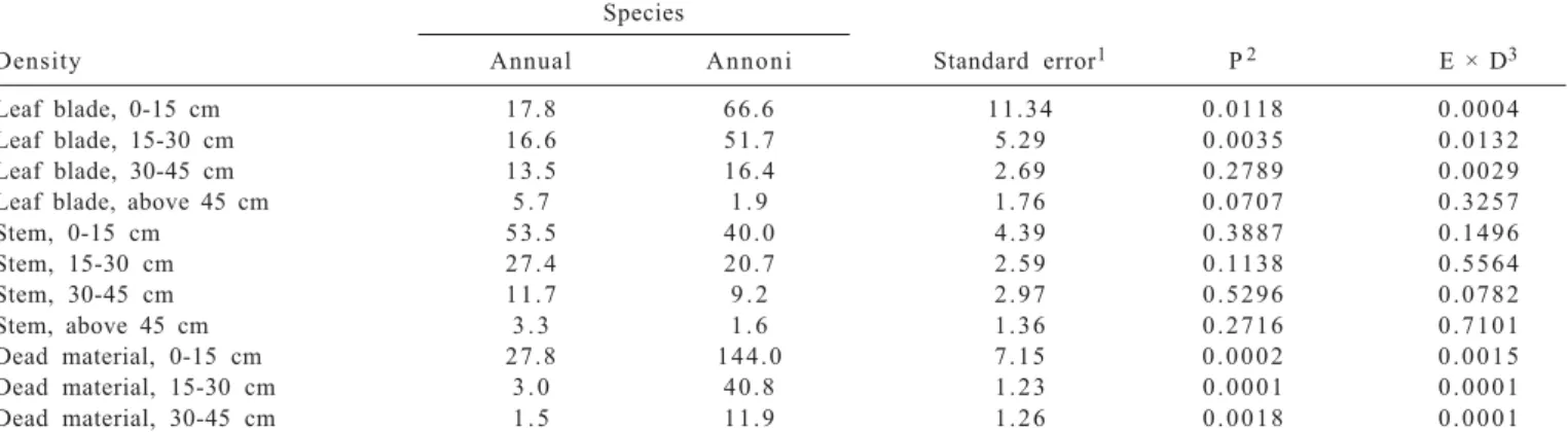 Table  2  - Mean values and probability of bulk density morphological components in 0-15 cm, 15-30 cm, 30-45 cm and above 45 cm of sward height (kg of dry matter/ha/cm)