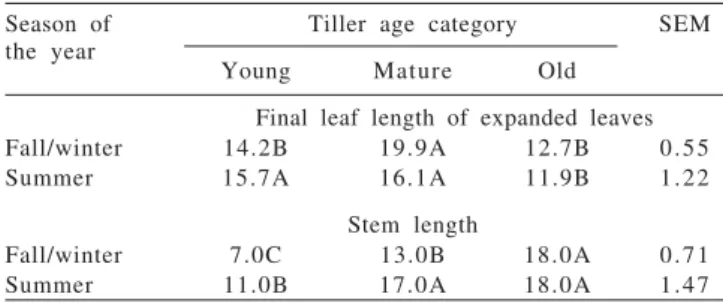 Table 1 - Final leaf length of expanded leaves and stem length (cm) of tiller age categories on continuously stocked marandu palisade grass maintained at 30 cm and fertilized with nitrogen in fall/winter 2007 and summer 2008