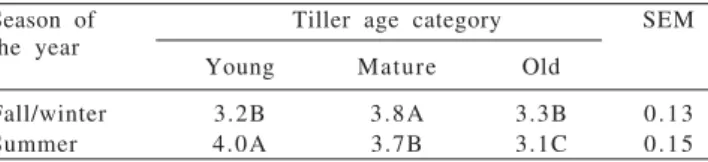 Table 2 - Number of live leaves per tiller of different tiller age categories on continuously stocked marandu palisade grass maintained at 30 cm and fertilized with nitrogen in fall/winter 2007 and summer 2008