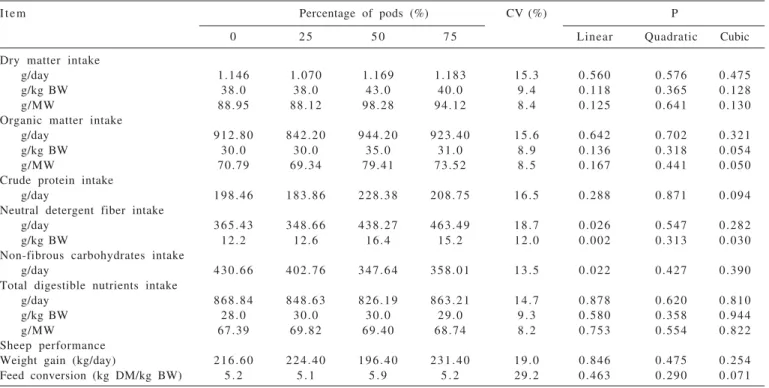Table 3 - Voluntary intake and performance of finishing sheeps fed diets containing faveira pods (% DM)