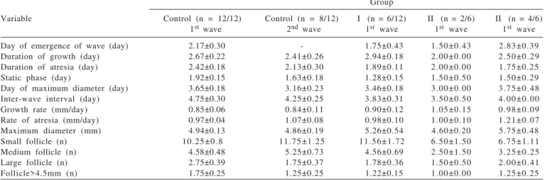 Table  1  - Mean characteristics (± SEM) of the first and second waves in the control group, waves of follicular development during estrus synchronization in Suffolk sheep in the control group and experimental groups (Group I, Group II and Group III)