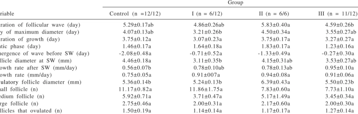 Table  2  - Mean characteristics (± SEM) of ovulatory follicular waves observed in estrus synchronization in Suffolk sheep in the control group and experimental groups (Group I, Group II and Group III)