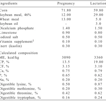 Table 2 - Basal diet composition used in the pregnancy and lactation phases (as-fed basis)