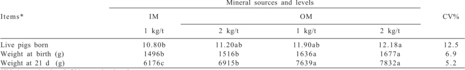 Table 3 - Reproductive performance measurements of sows fed dietary trace mineral sources and levels